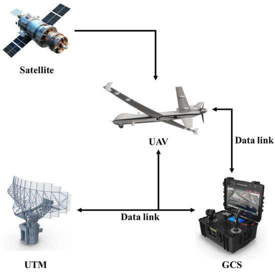 Typical UAS command and control data link architecture